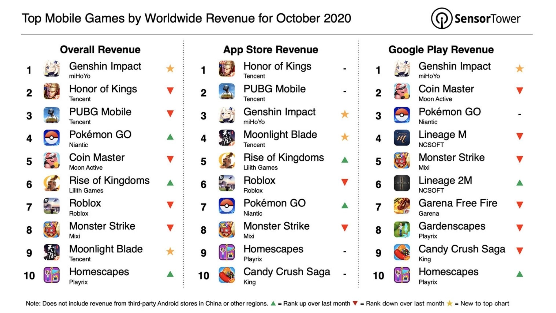 Sensor Tower ranking for top grossing games