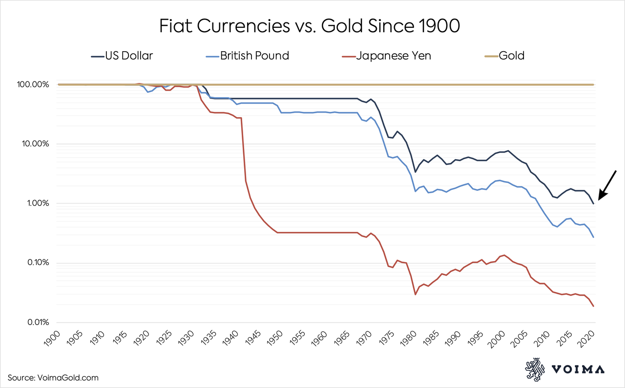 5f2c2c5cd394752831f621fd_%20Fiat%20Currencies%20vs.%20Gold%20Since%201900.png