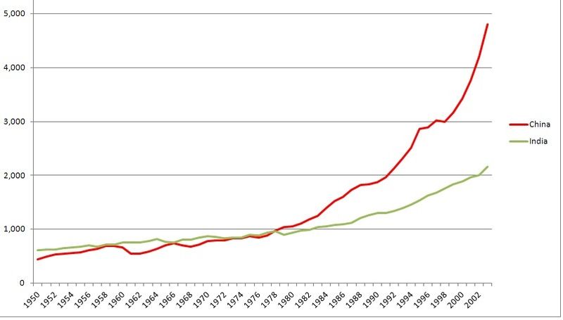 800px-China_india_gdp.jpg