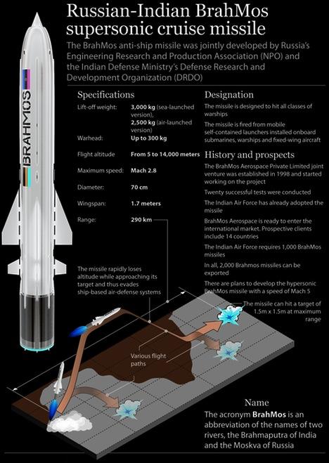 Russian_Indian_Brahmos_Supersonic_Cruise_Missile.JPG