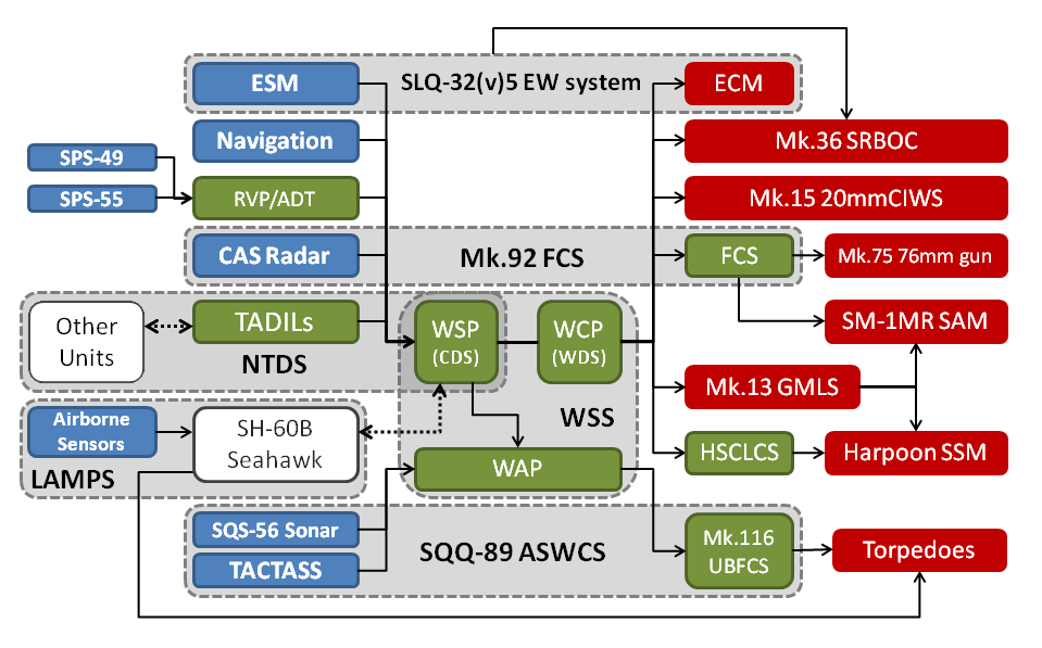 Combat_systems_of_the_FFG-7_class.png