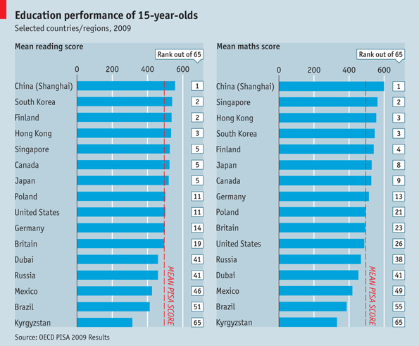 economist-world-education-performance-shanghai-students.gif