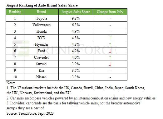 BYD beats Ford to become 4th largest car brand in August 2023 