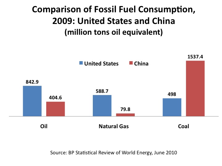 fossil-fuel-consumption-united-states-china.jpg