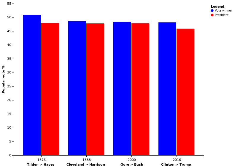 Electoral_college_win_popular_vote_lost_US_Presidents.png