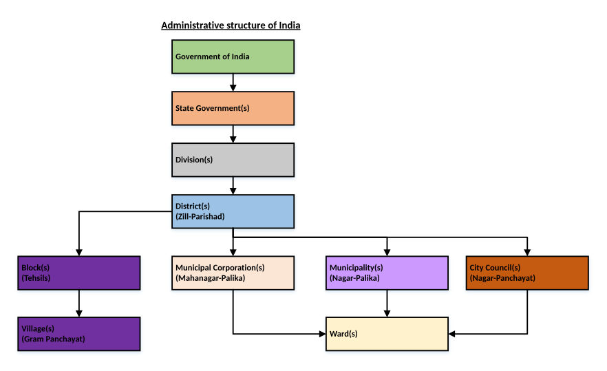 882px-Administrative_structure_of_India.svg.png