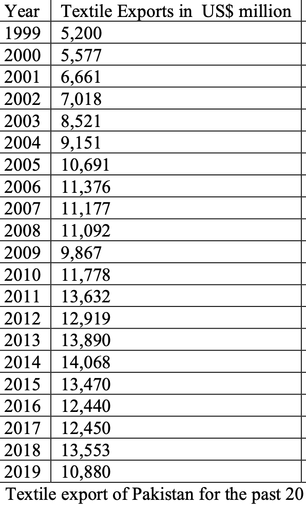 Pakistan%2BTextile%2BExports%2BGrowth.png