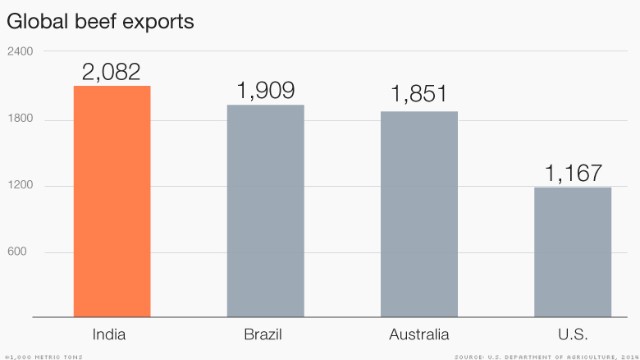 150803112619-india-beef-exports-640x360.jpg