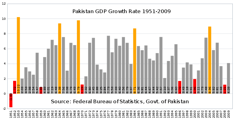 800px-pakistan_gdp_growth_rate-svg.png