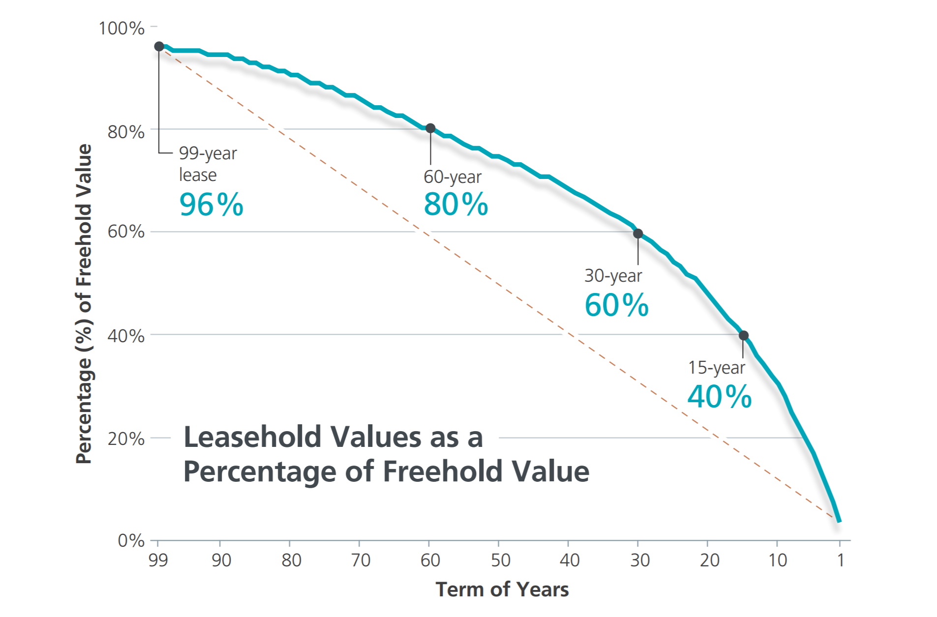 balas-curve-leasehold-property-value-chart.png