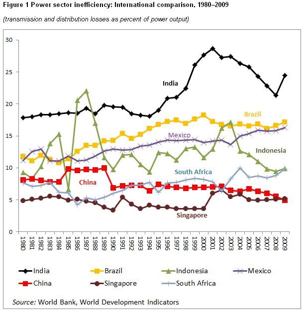 India+power+sector+losses.jpg