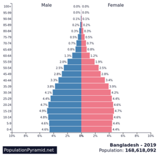 Bangladesh-Population-2019-319x322.png