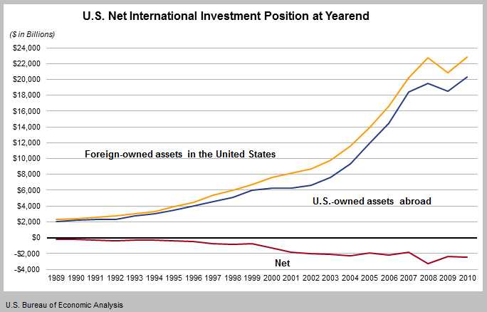 us_inter_invest_2010.gif