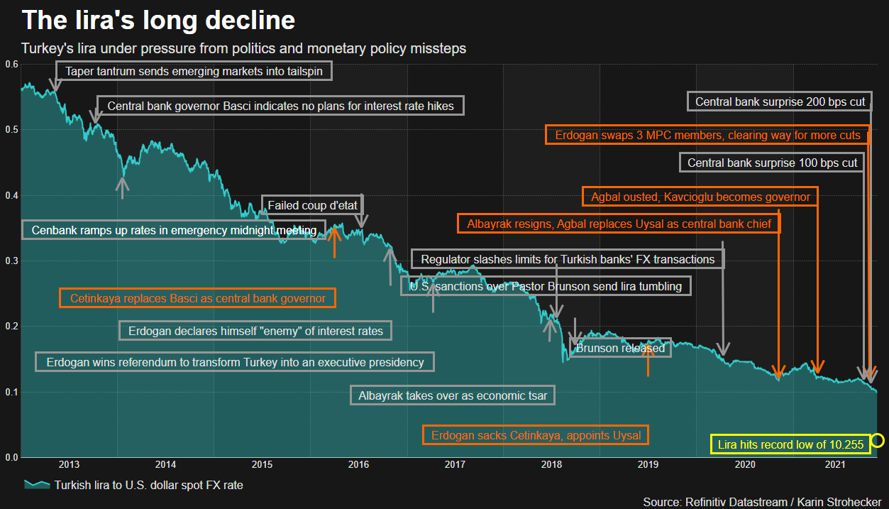 Lira timeline