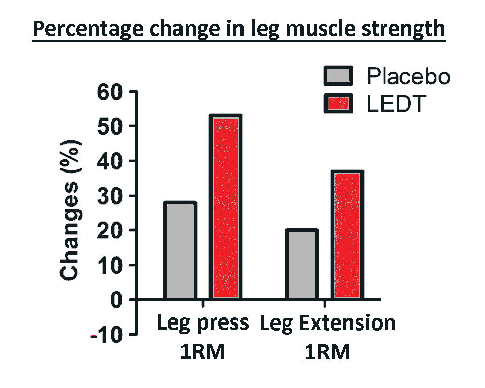 one-rep-max-light-therapy.png