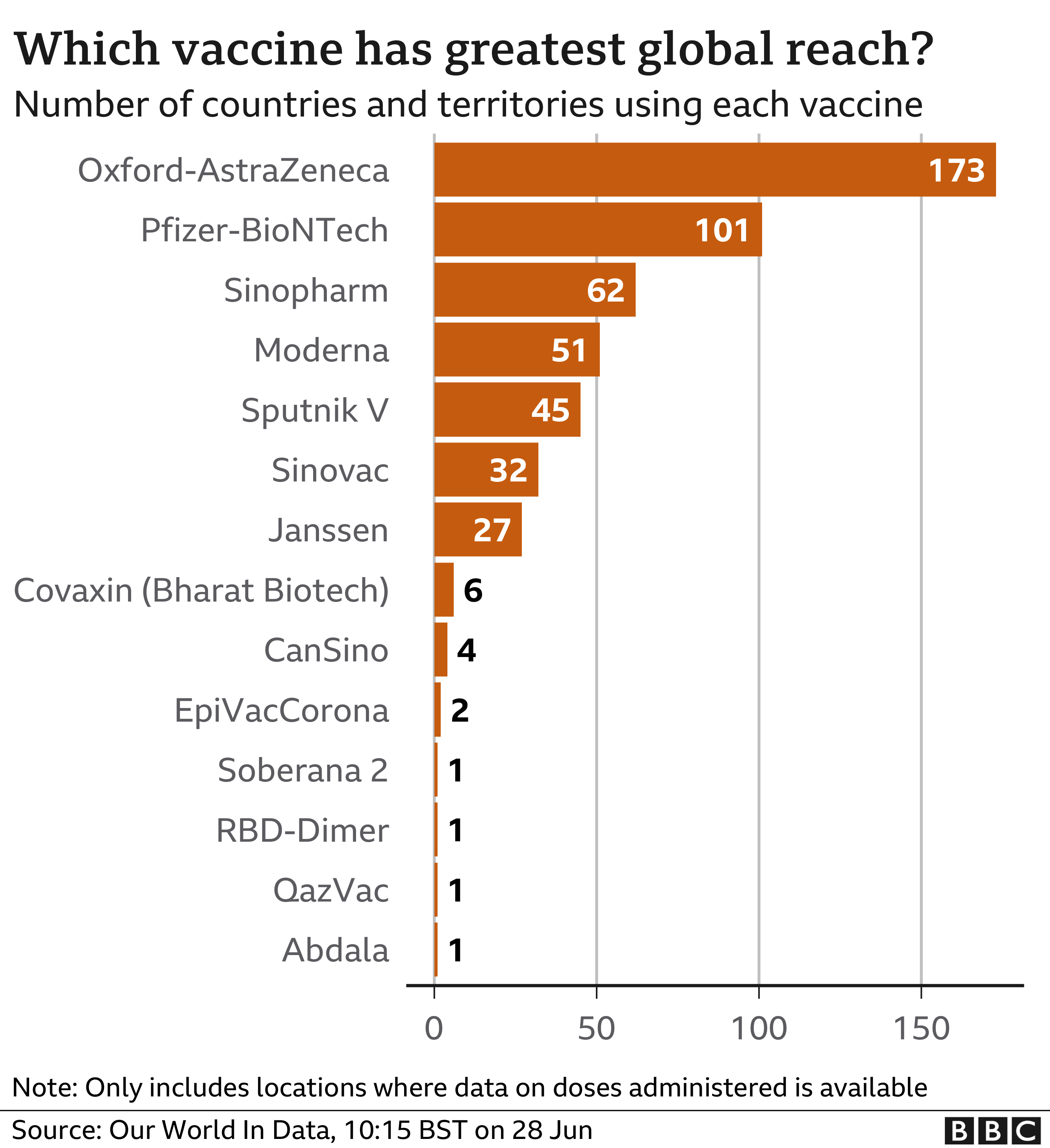 Chart showing which vaccines are being used the most: Oxford-AstraZeneca top, followed by Pfizer-BioNTech. Updated 28 June