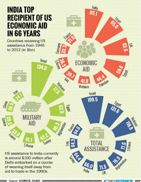 US%2BAid%2Bto%2BIndia.png