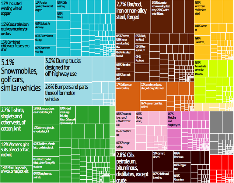 769px-Turkey_Export_Treemap.png