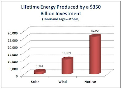 solar+vs+wind+vs+nuclear.jpg