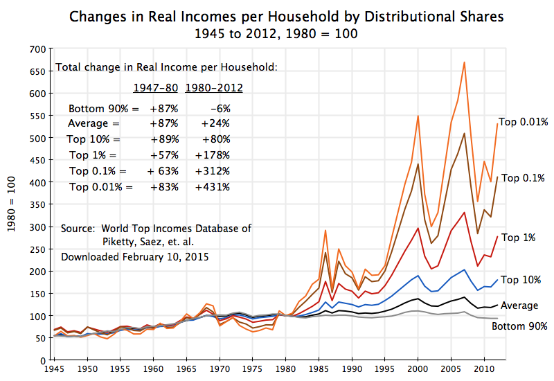 piketty-saez-1945-to-2012-feb-2015.png