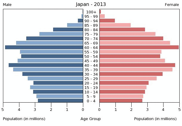 japan-population-pyramid-2013.gif