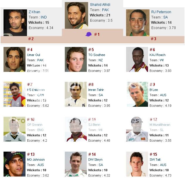 Highest-MostWickettakerinICCCricketWorldCup2011-PlayerRankingsStats.jpg