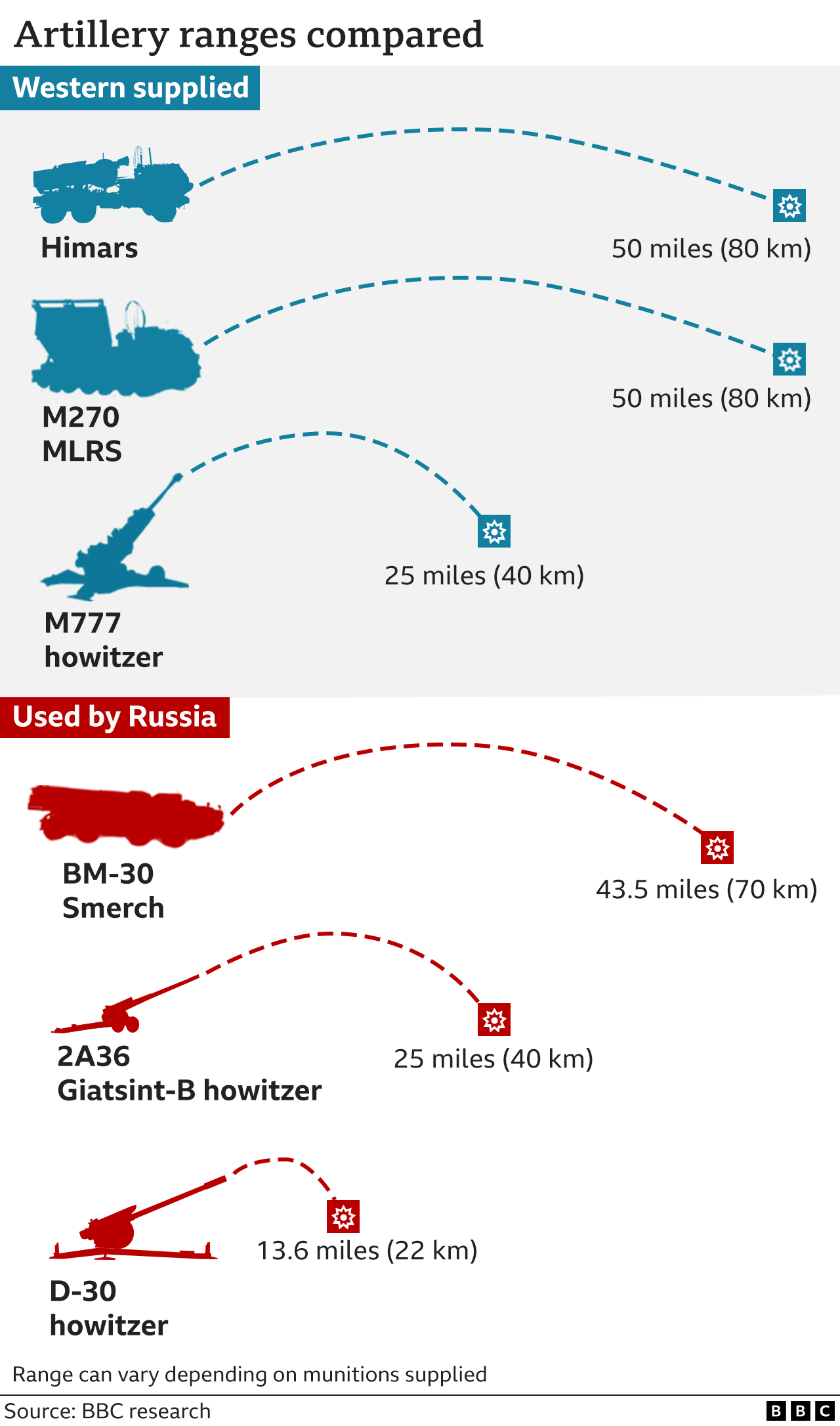 Graphic comparing ranges of artillery.