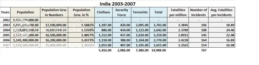 India2003-2007.jpg