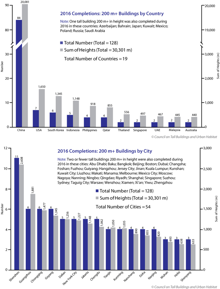 CTBUH_2016Completions_Country_City.jpg