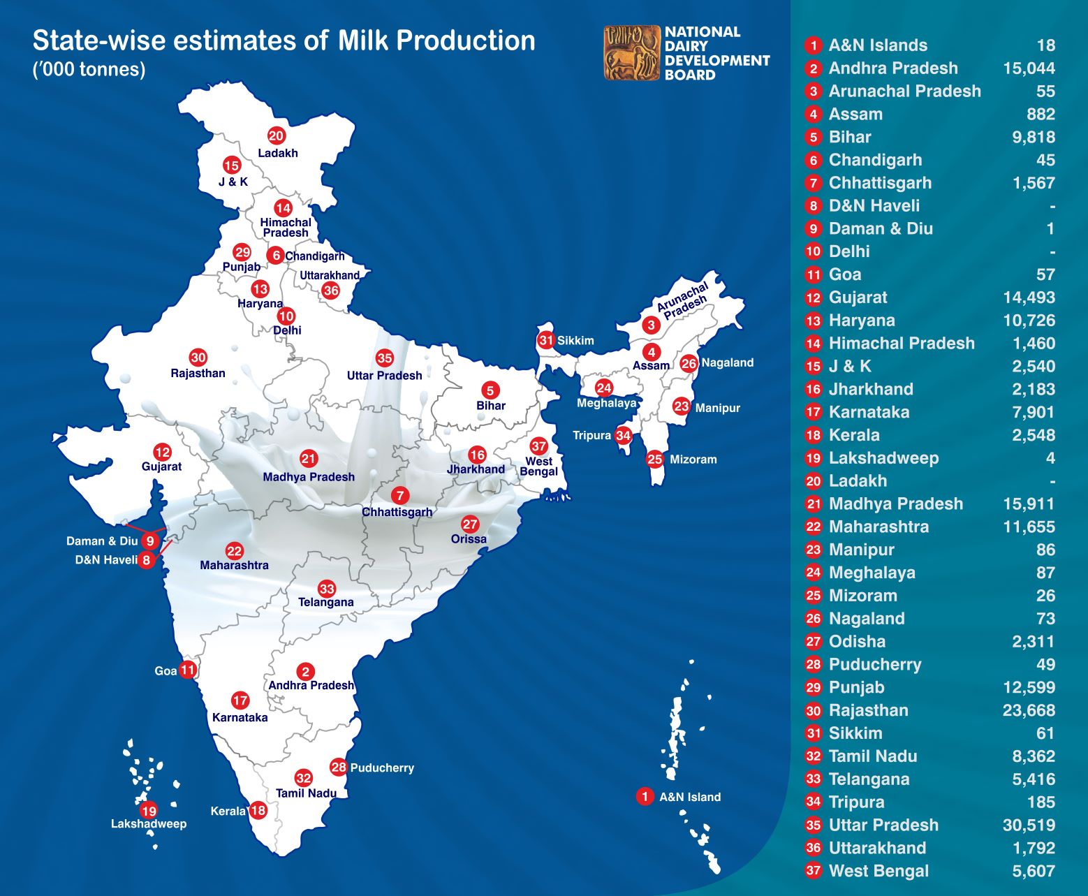 State_wise_estimates_of_Milk_Production.jpg