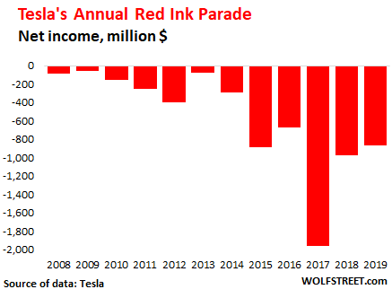 US-Tesla-net-income-annual-2019.png