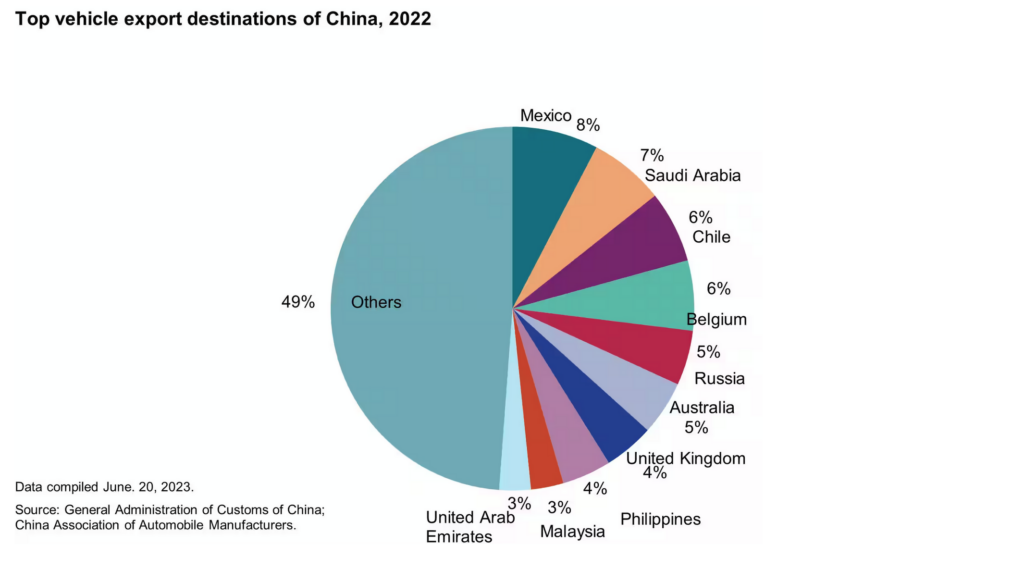  China Surges Past Japan As World’s Top Car Exporter In Q1 2023