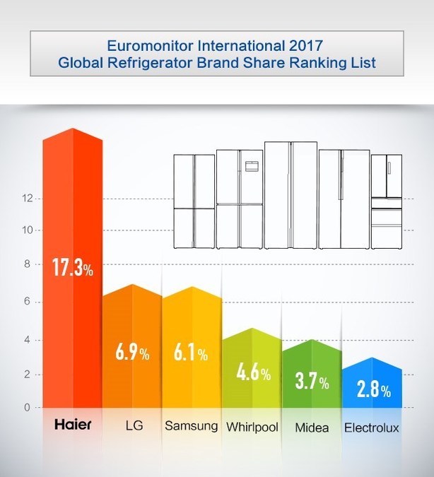 Haier_Euromonitor_International_Ranking.jpg