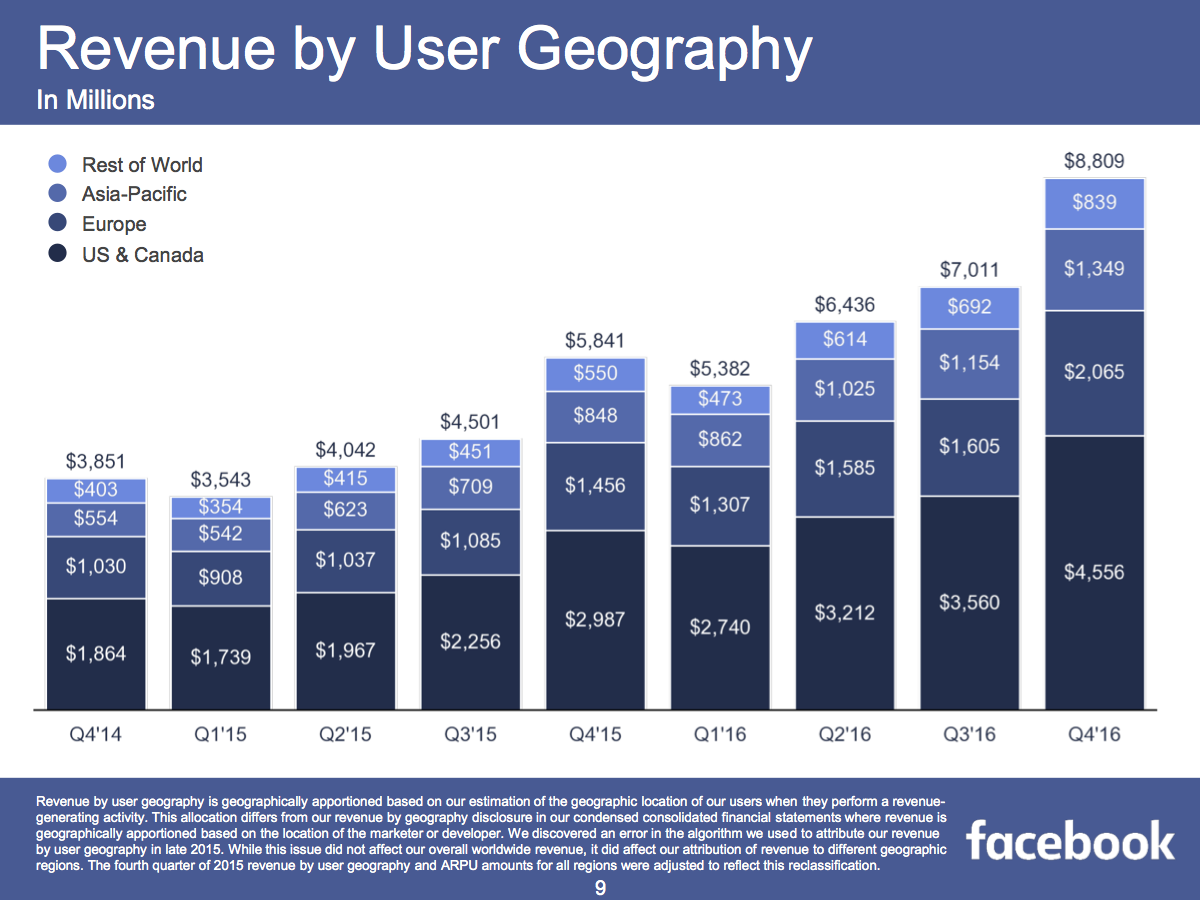 Asia-is-now-Facebooks-biggest-region-CHART-2.png