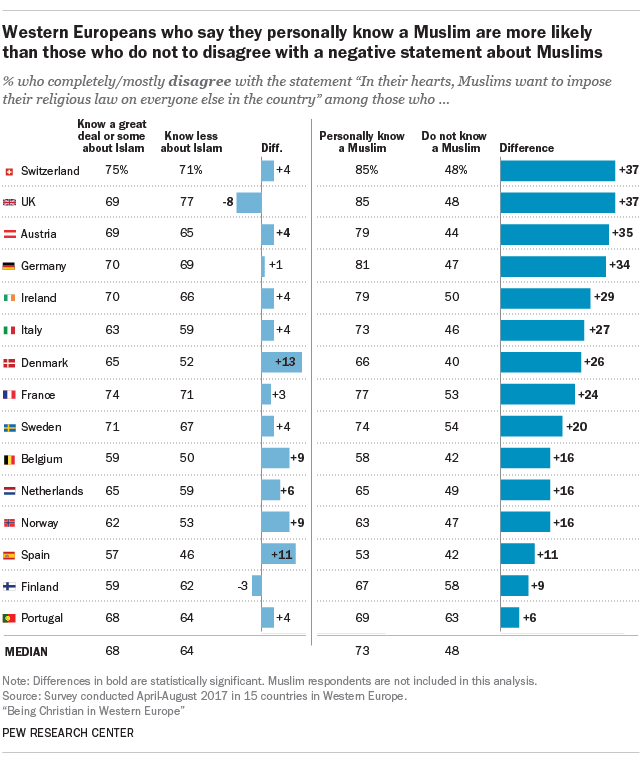 FT_18.07.24_westernEuropeMuslims_disagree640px.png