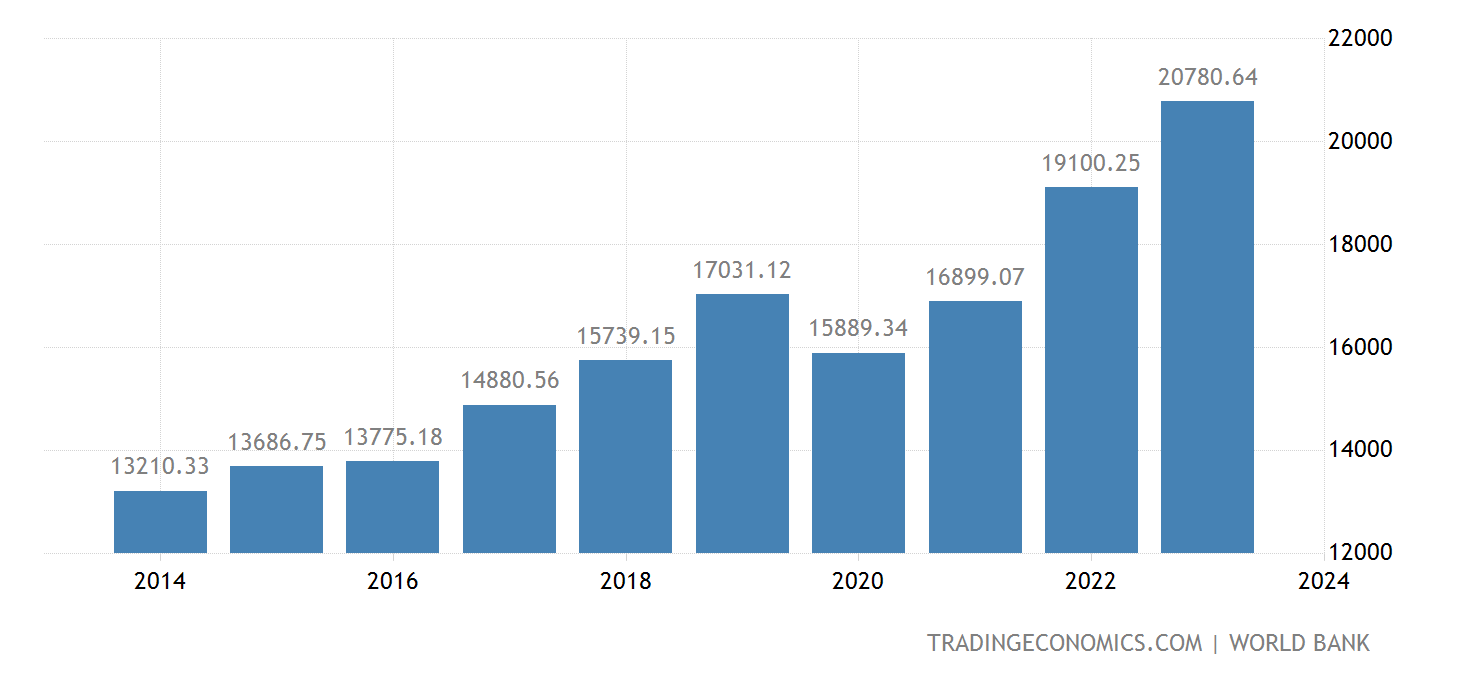 armenia-gdp-per-capita-ppp@2x.png