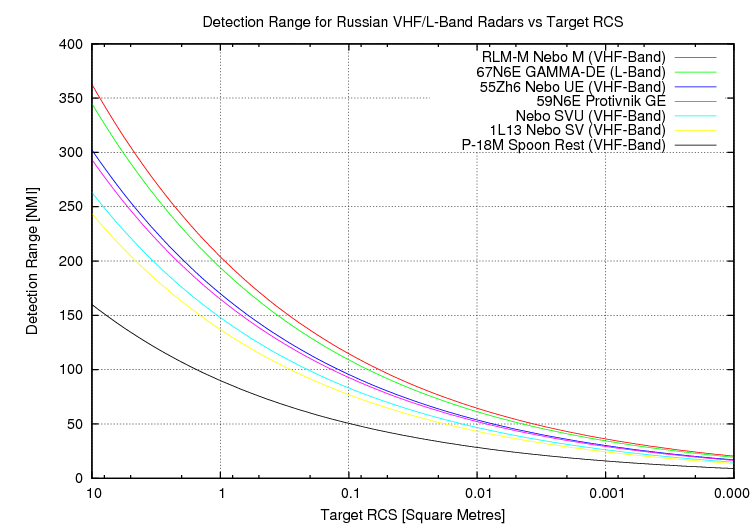 Rus-Lo-Band-Radar-Params-2009.png