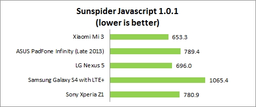 xiaomi_mi3_review_sunspider.jpg