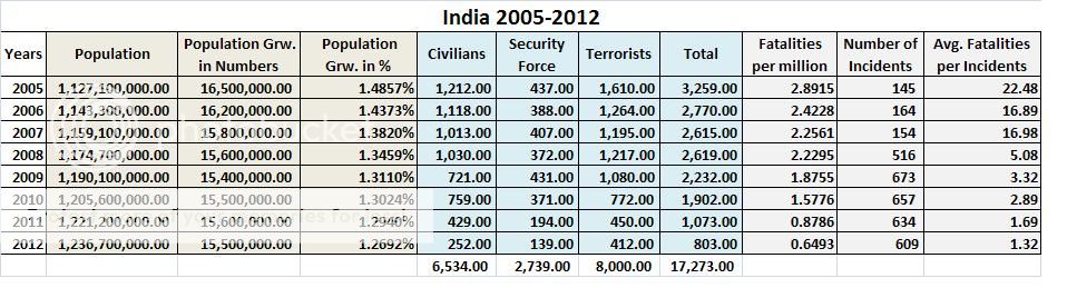 India2005-2012.jpg