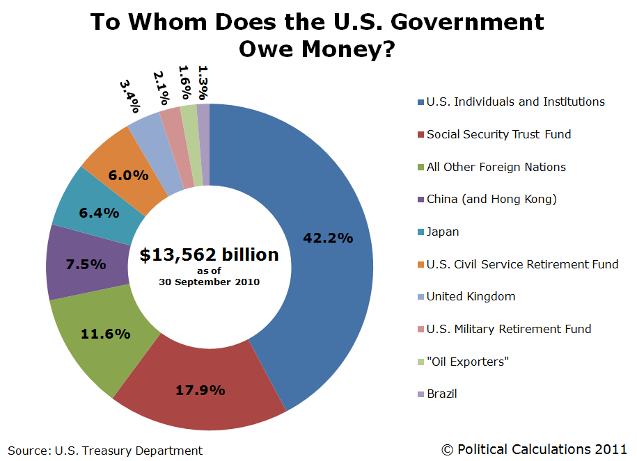 saupload_who_owns_us_national_debt_30_sept_2010.png