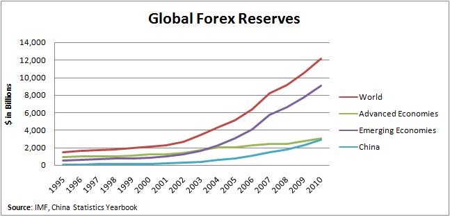 saupload_global_forex_reserves_1995_2010.jpg