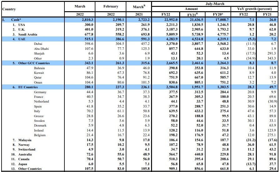 The country-wise breakdown of remittances sent by Pakistanis working overseas. — SBP chart