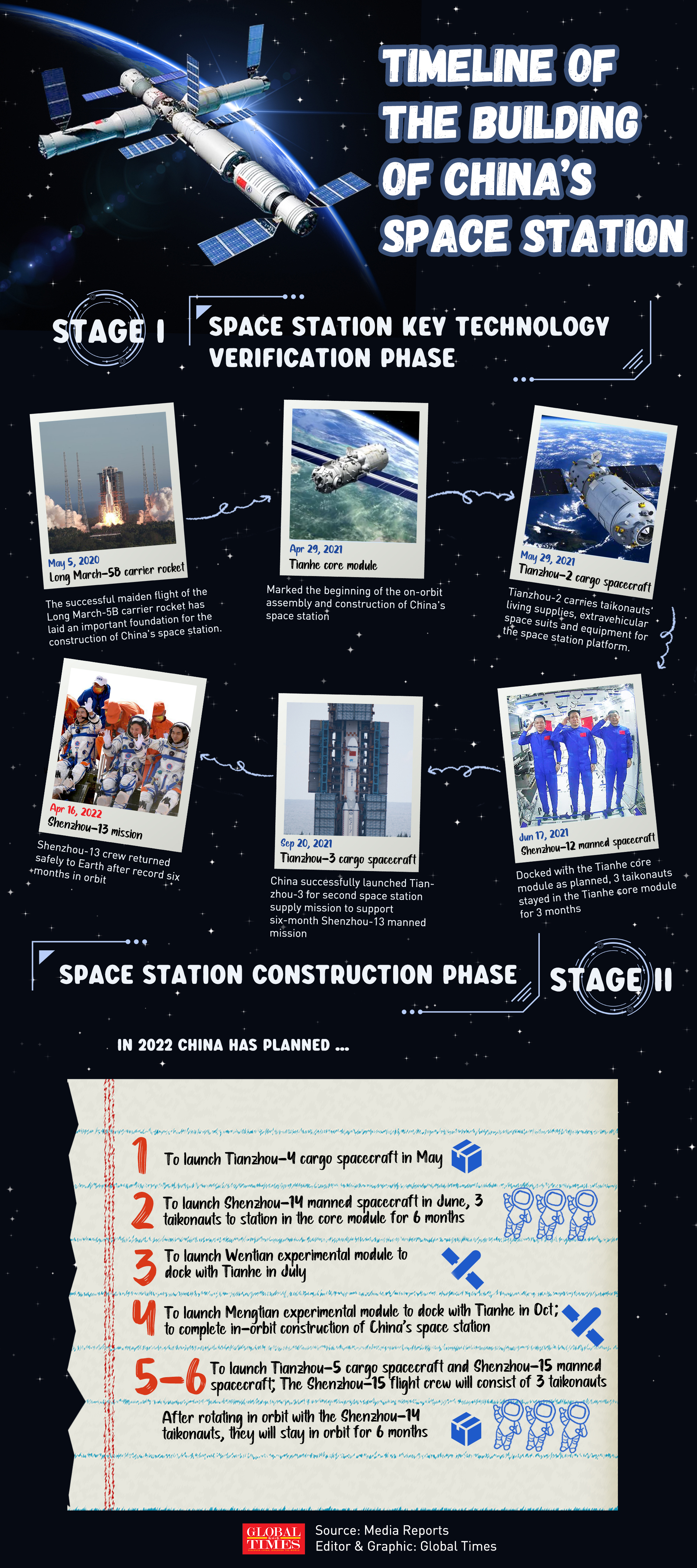 Timeline of the building of China's Space Station