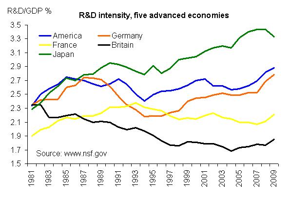 120824_rd_intensity_5_advanced_economies_0.jpg