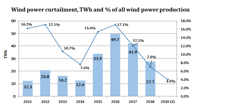 wind-curtailment-2019-q1.png