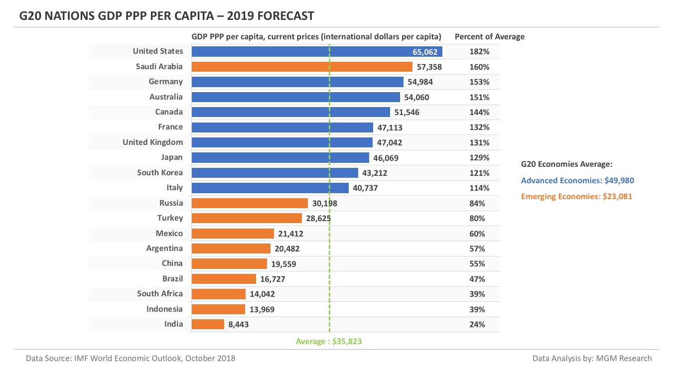 G20-nations-GDP-PPP-per-capita-2019-forecast.png