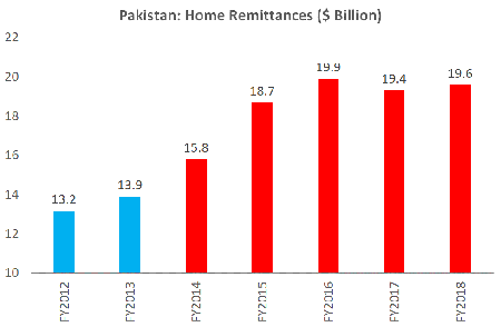 Economic-performance-of-PML-N-government--2013-2018-6.png