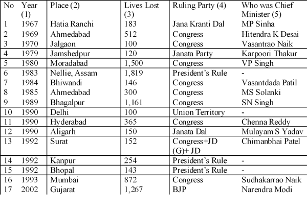 Not just Modi Guide to riots before 2002 and after 