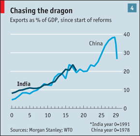 china-india-exports.gif