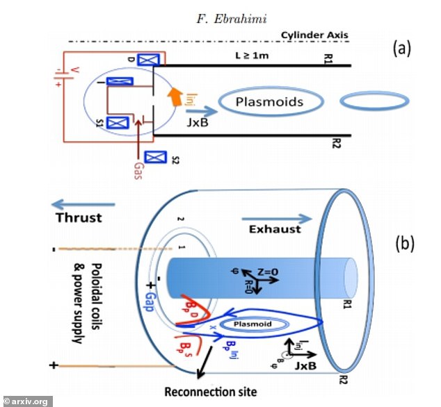 The device uses magnetic fields to shoot plasma particles from the back of the rocket and propel the craft through space. Pictured is the thruster concept that shows the plasma particles being pushed around by the magnetic reconnection